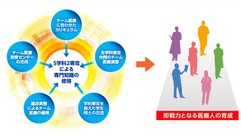 日本医療科学大学の考えるチーム医療